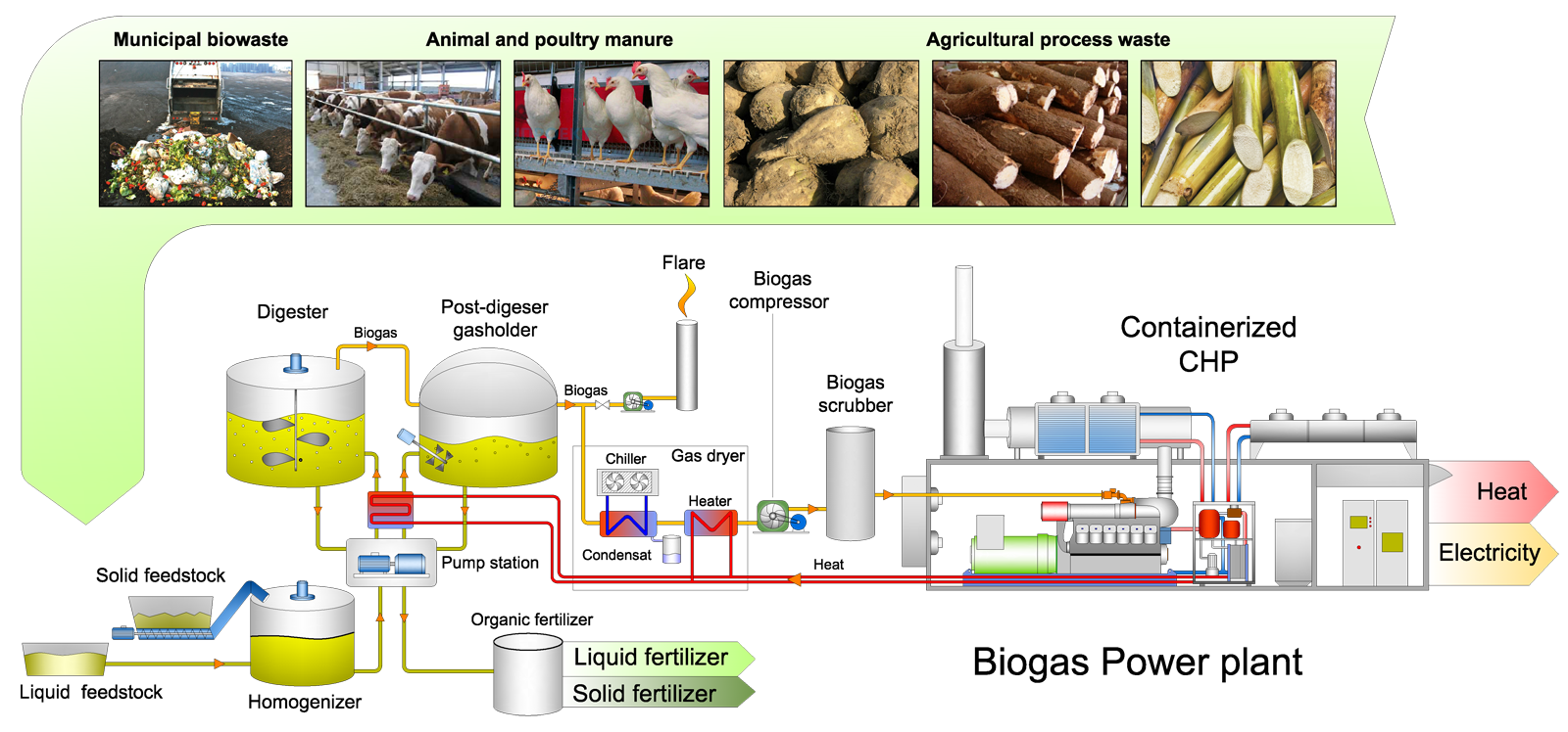 Essay on biogas